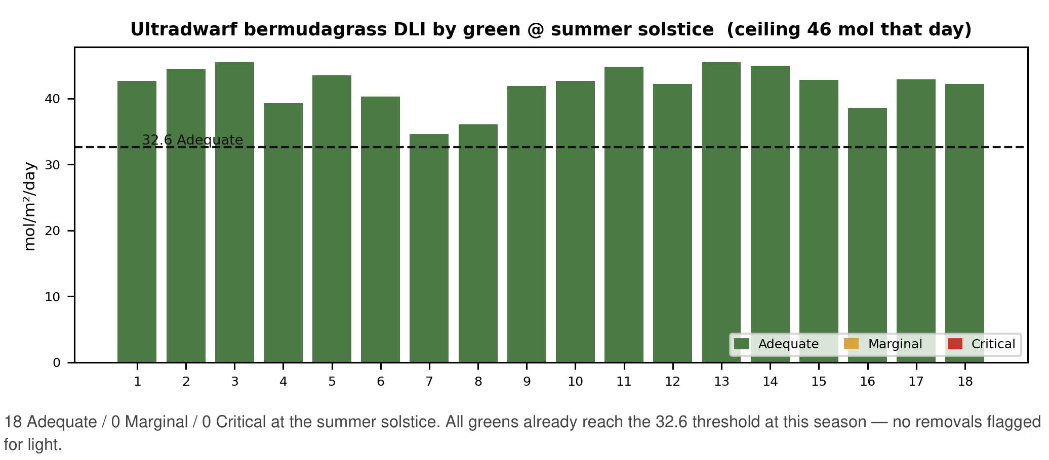 Bar chart of daily light integral for each of the 18 greens at the summer solstice