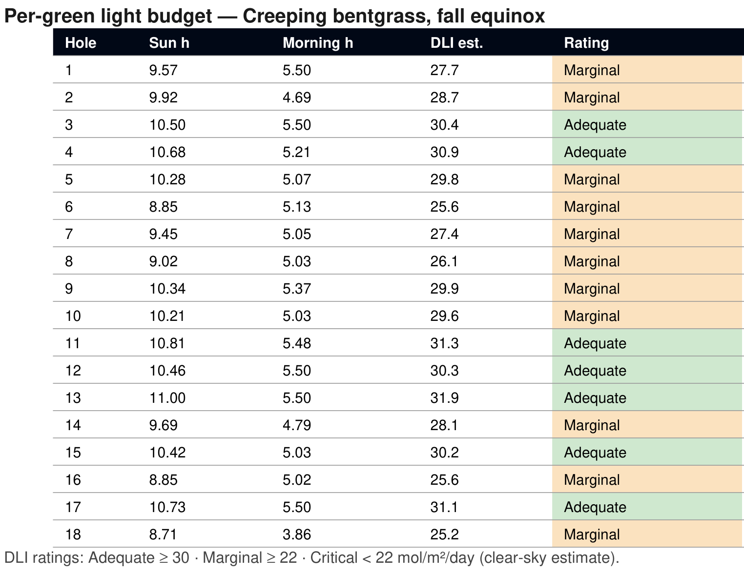 Table of sun hours, morning hours, estimated DLI and rating for all 18 greens